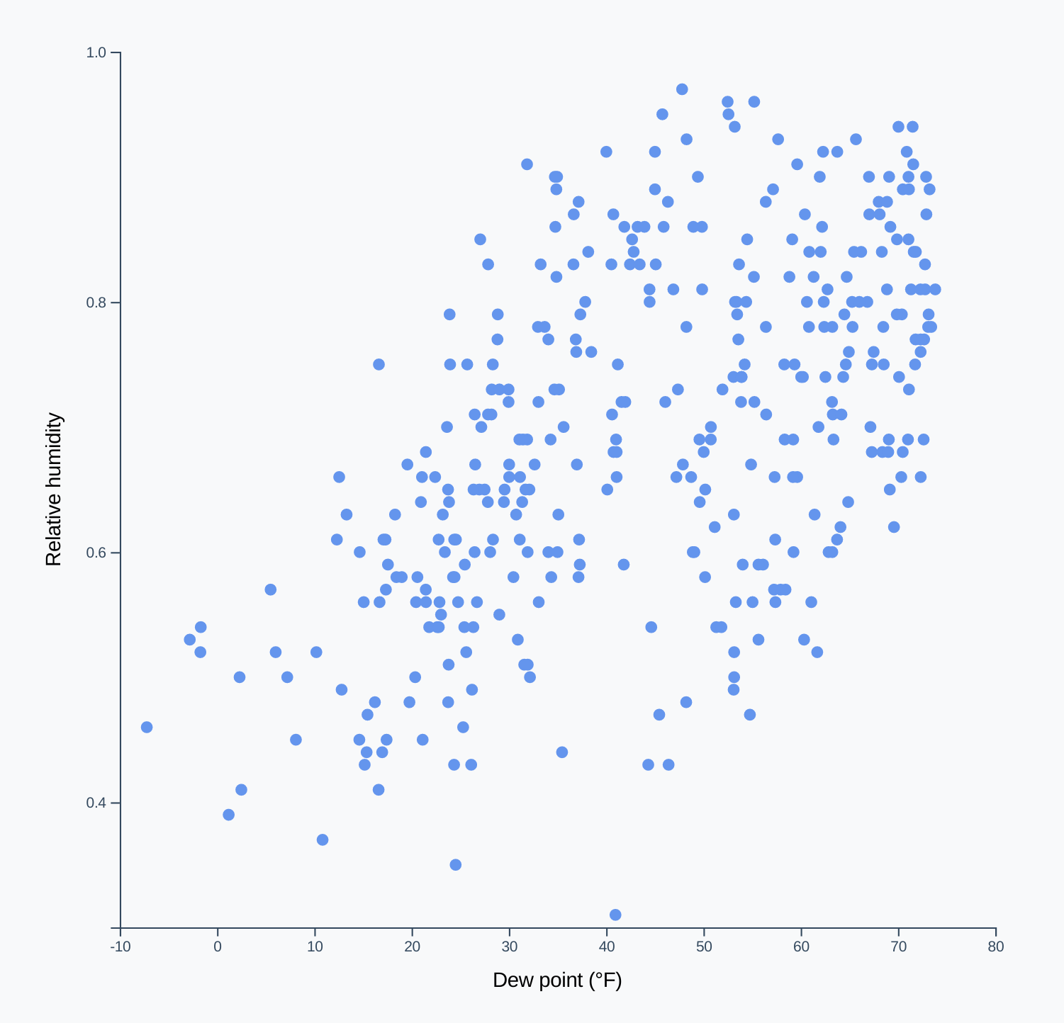 Making a Bar Chart - Fullstack D3 and Data Visualization