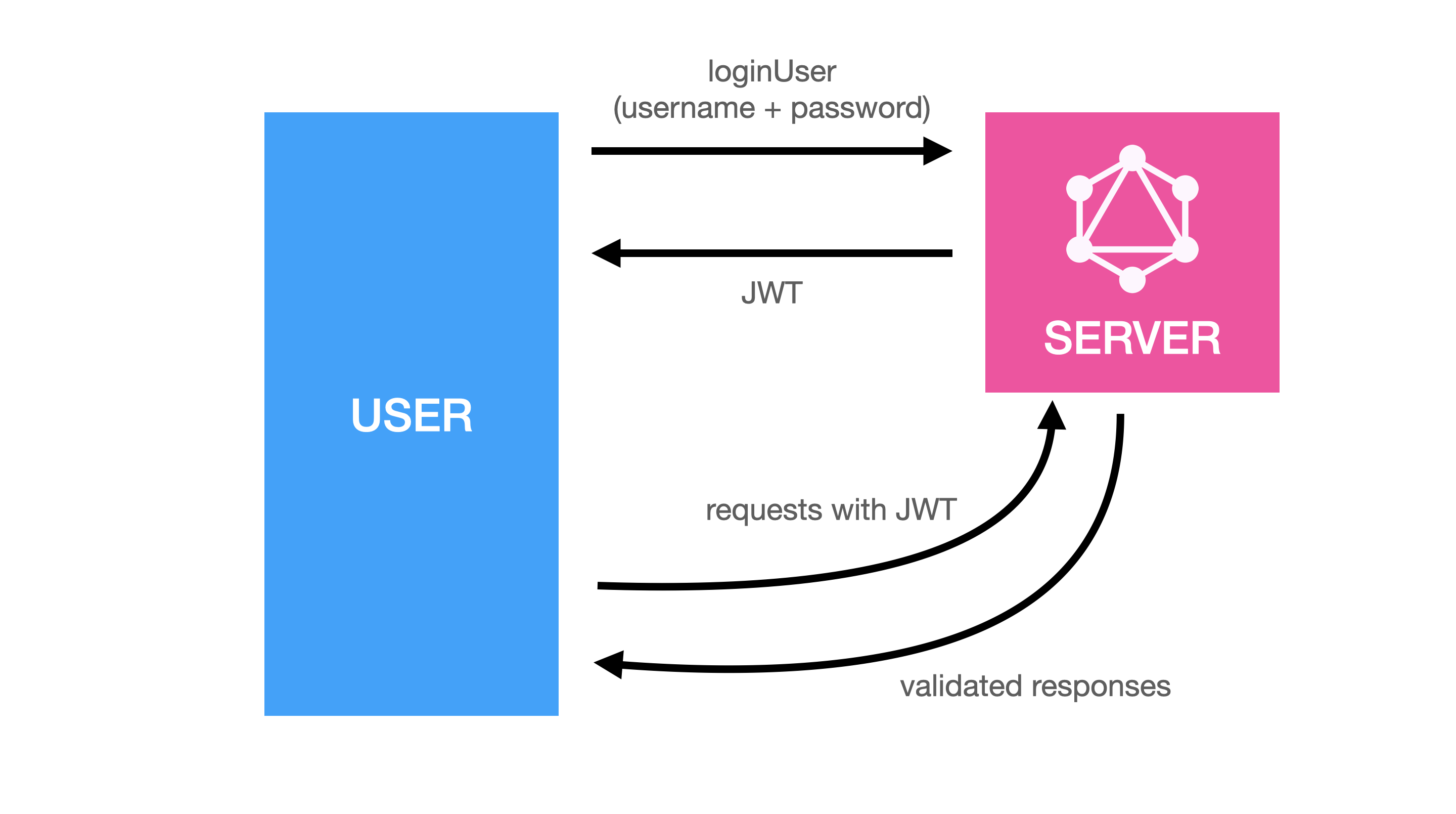 Authentication and Authorization in GraphQL - Fullstack GraphQL - 1