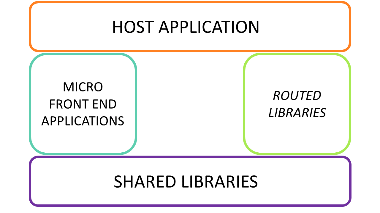 Applications and Libraries - Angular Applications Architecture - 3.2