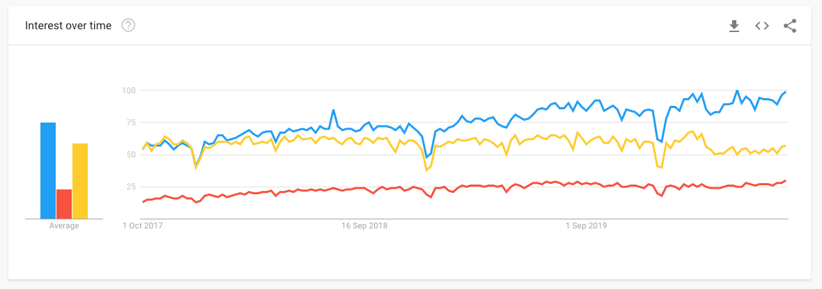 Search trends for React (blue), Angular (yellow) and Vue (red) from late 2017 to mid 2020