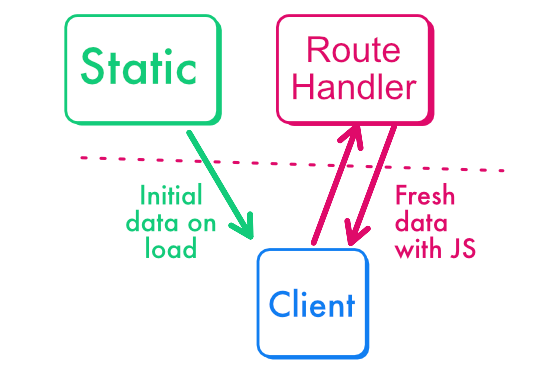 Client-server relaying: the client gets initial data from a static, server render, and then the value is updated client-side using JavaScript