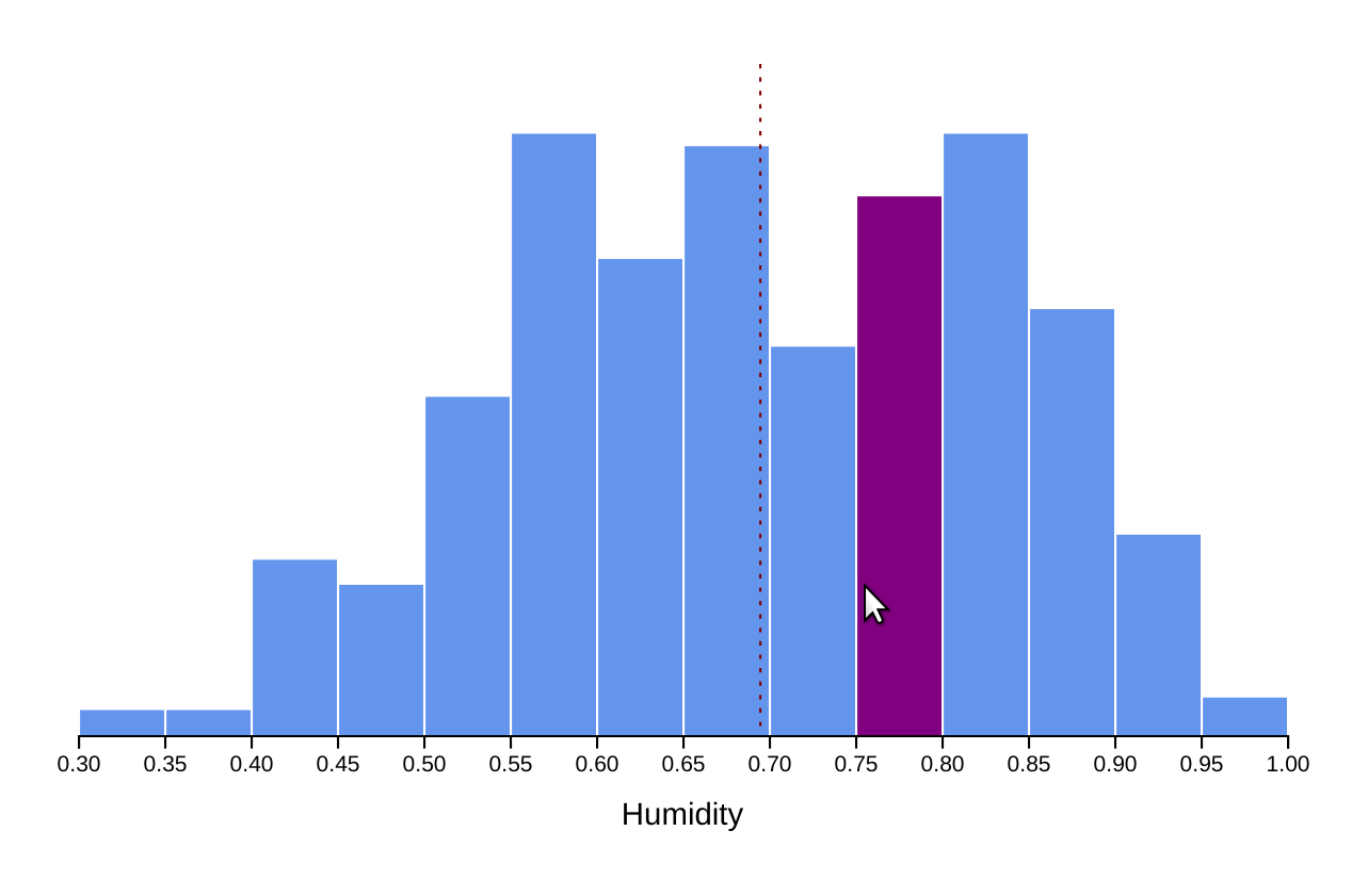 histogram with hover state