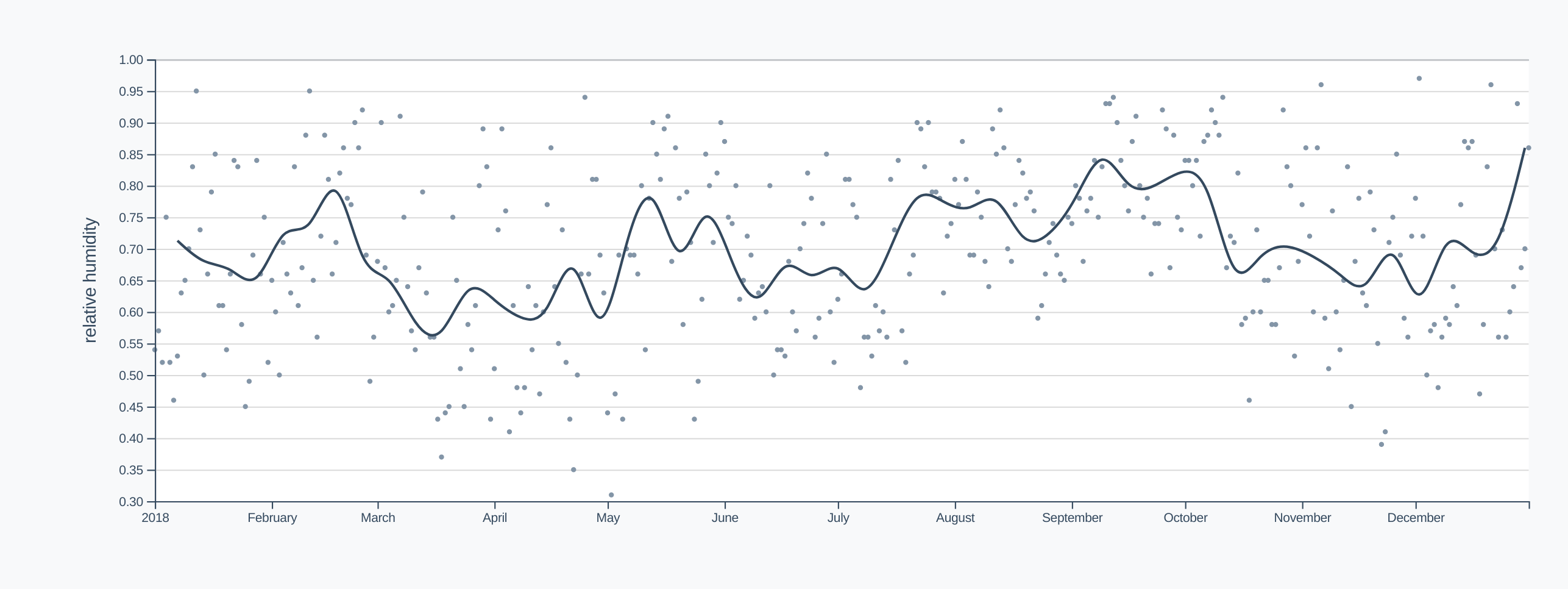 Humidity timeline, smoothed with dots