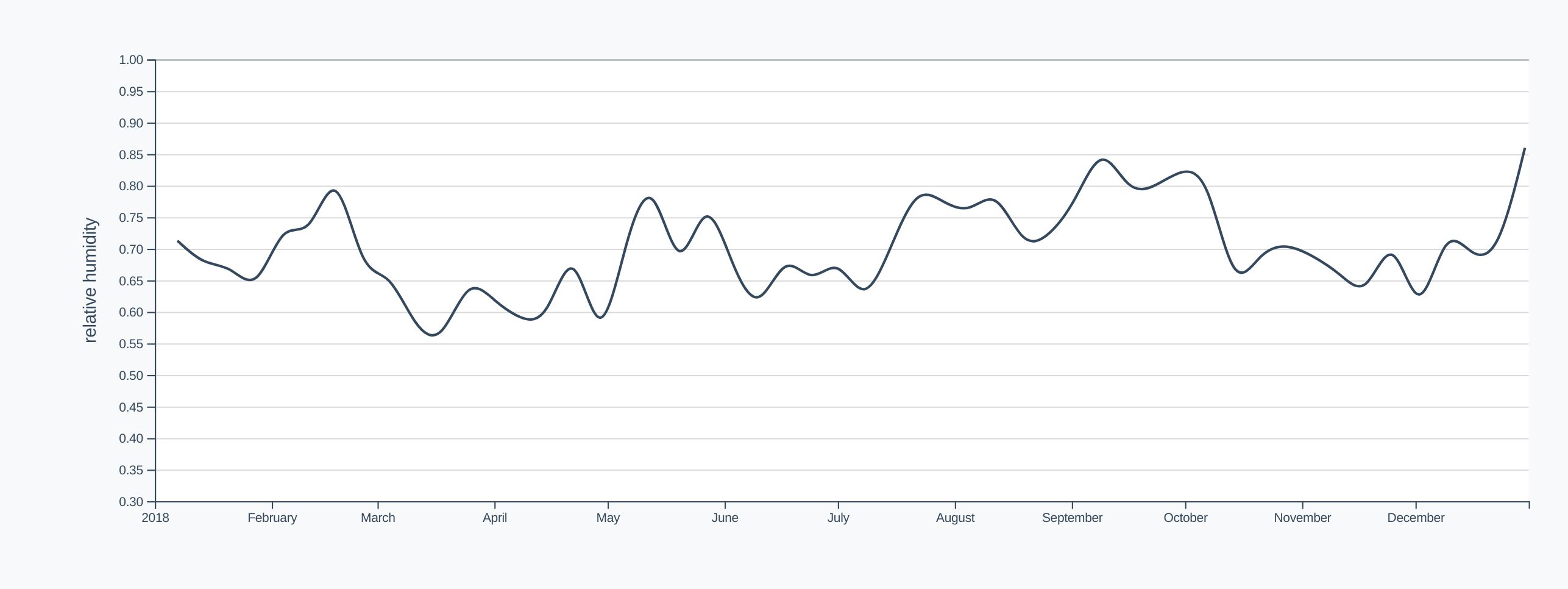 Humidity timeline, smoothed