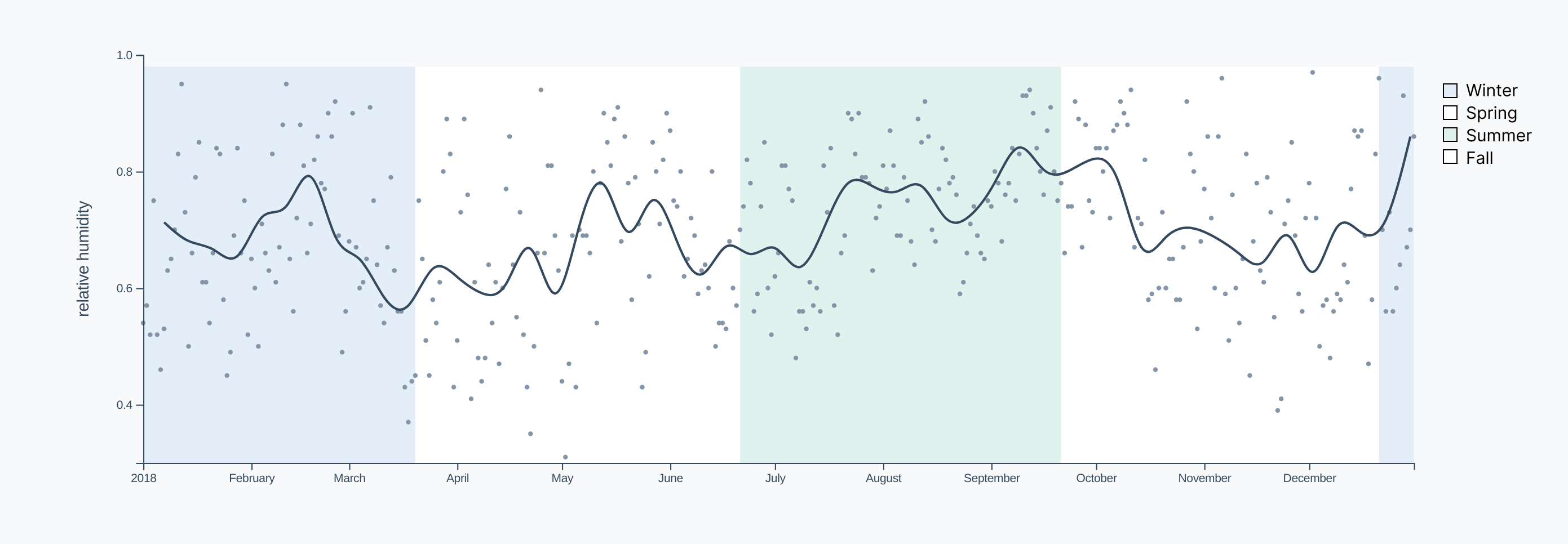 Humidity timeline, with seasons