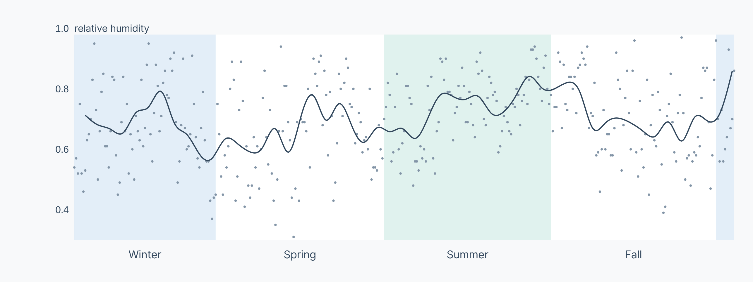 Humidity timeline, with inline y label