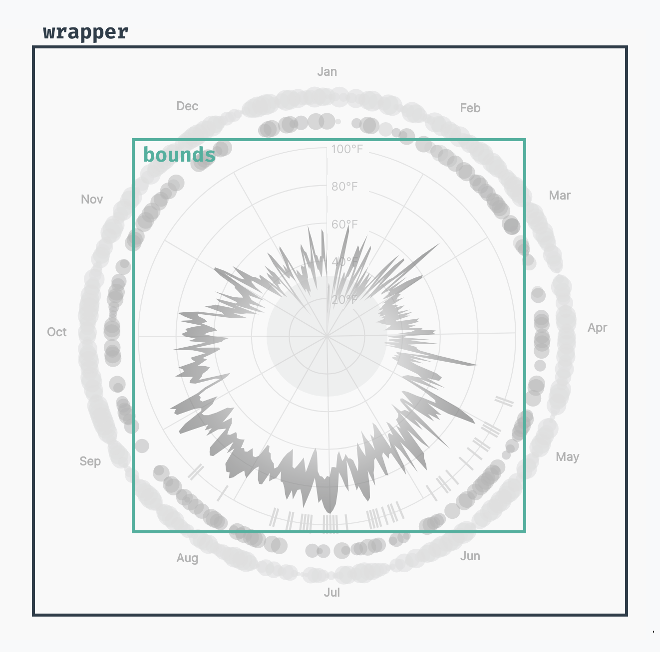 wrapper & bounds