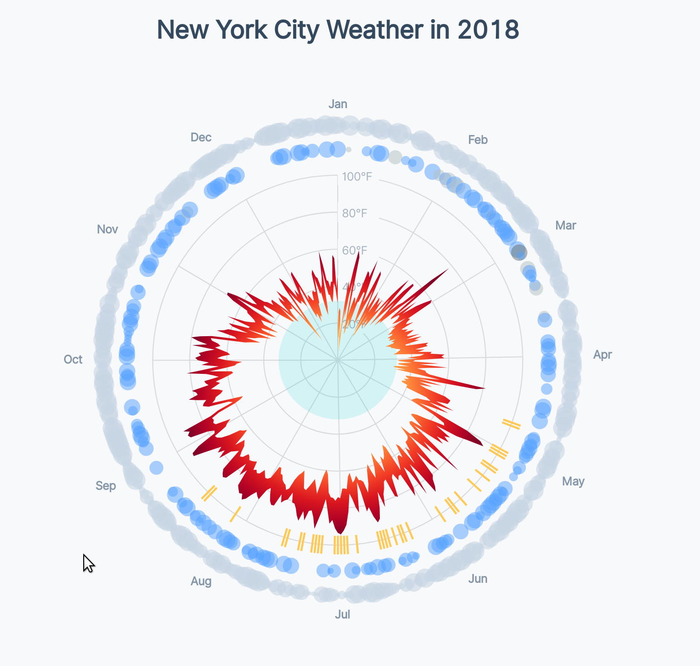 Chart with precipitation bubbles, translucent