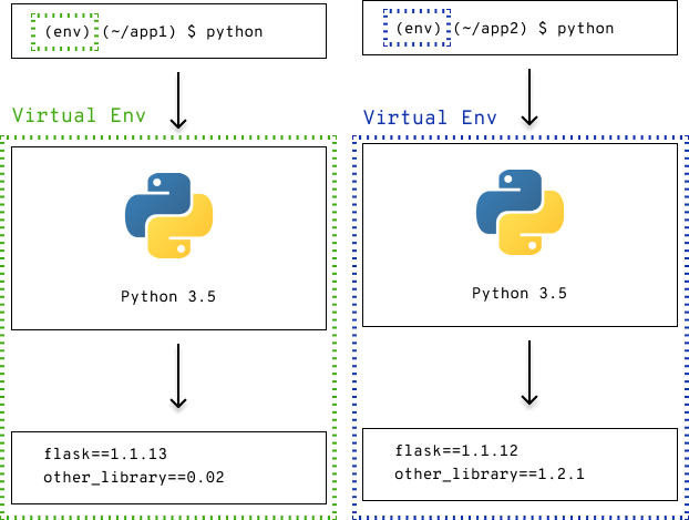 Virtual environment allows specifying versions on a project level