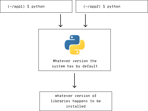 Projects will use the system default version of Python and libraries