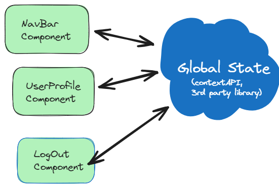 Understanding State Management in React: A Comprehensive Guide to G...