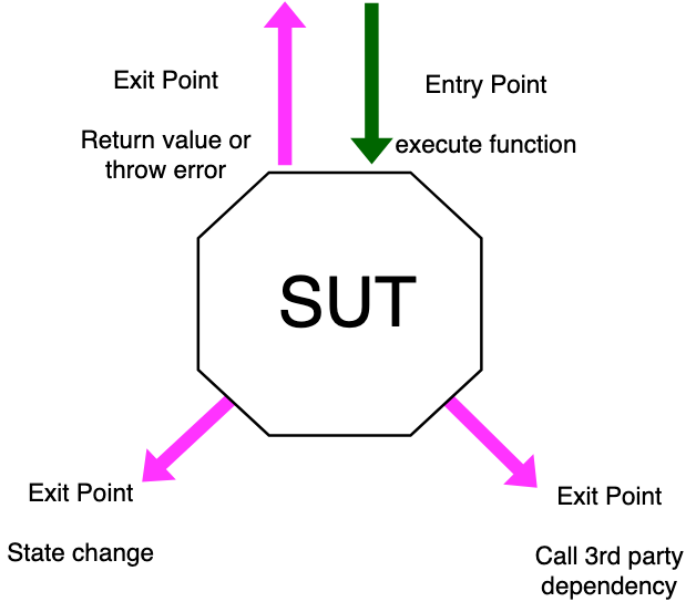 Entry and exit points - Pain Free Mocking with Jest - 2.2 | newline