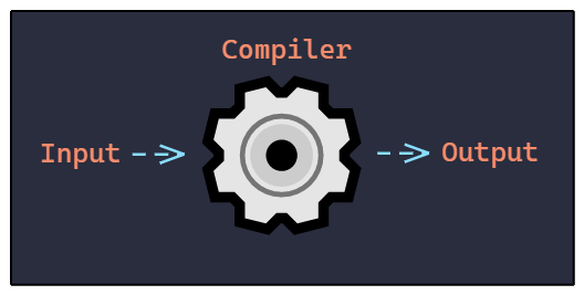 compiler input and output