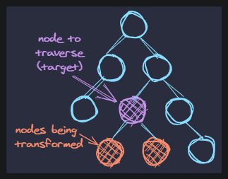 example of targeting two nodes' parent