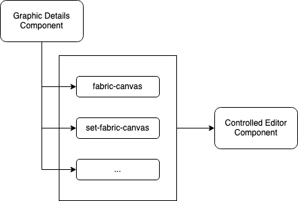 Pure Editor Component